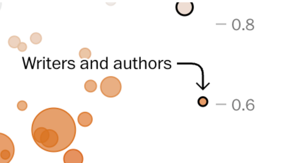 How Did the WaPo Get Writers and AI SO WRONG? (Again?)