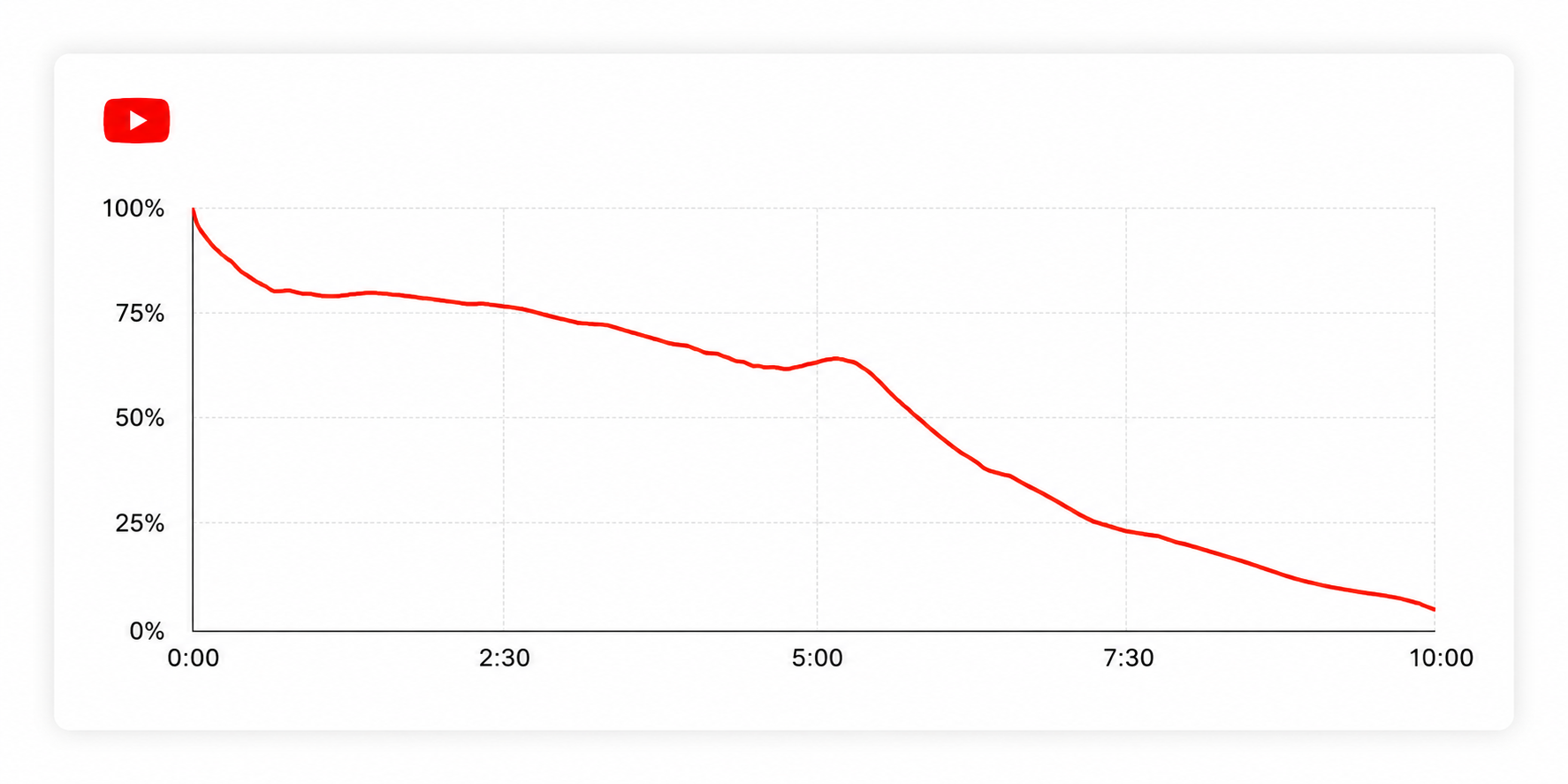 this is the usual retention curve of audience