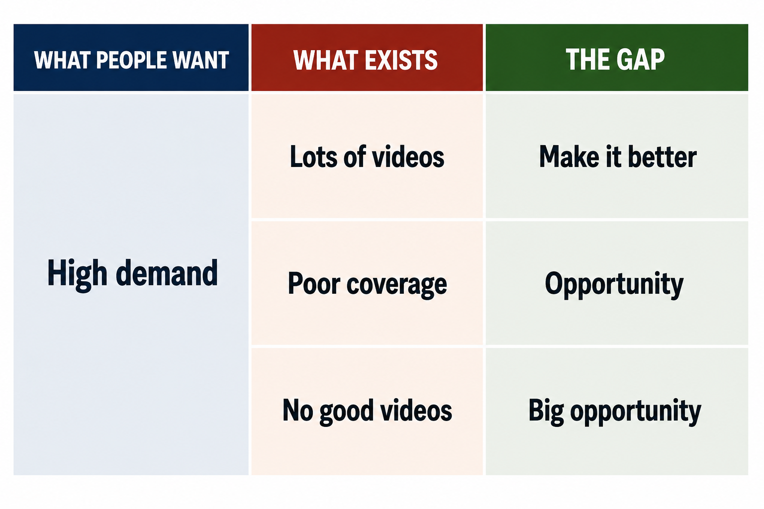 The YouTube Content Gap