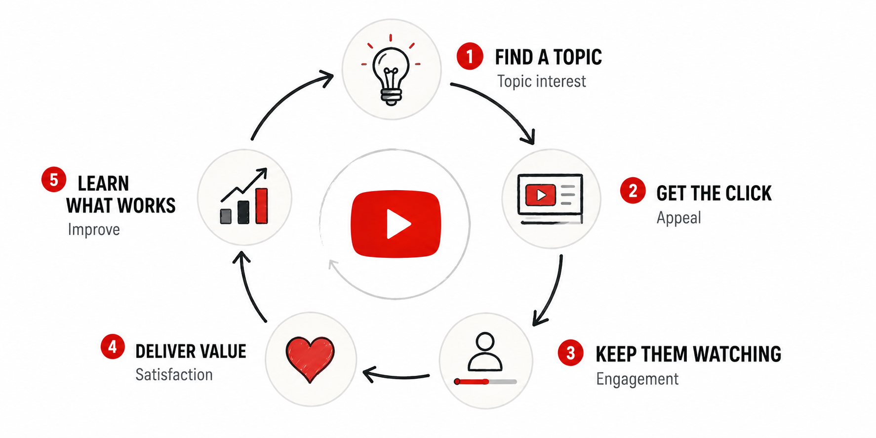 The YouTube Flywheel