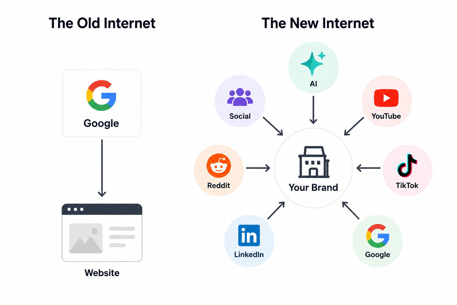 The evolution of online discovery (Then vs Now)