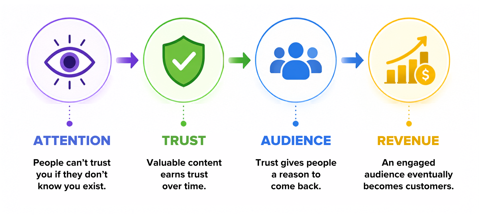 The four stages of sustainable business growth.