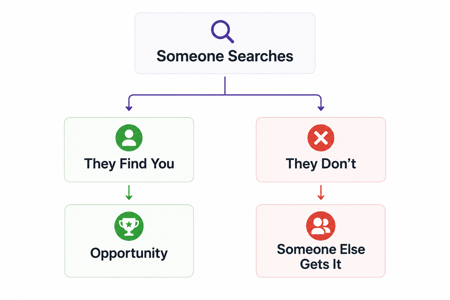 Discovery determines opportunity