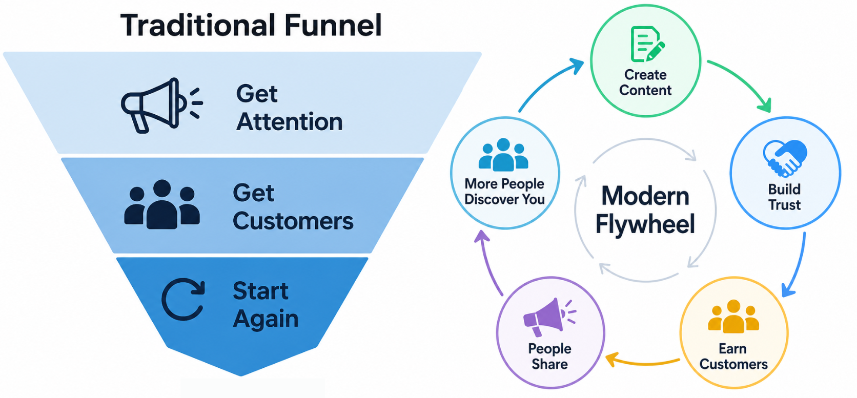 Traditional Funnel vs Modern Flywheel
