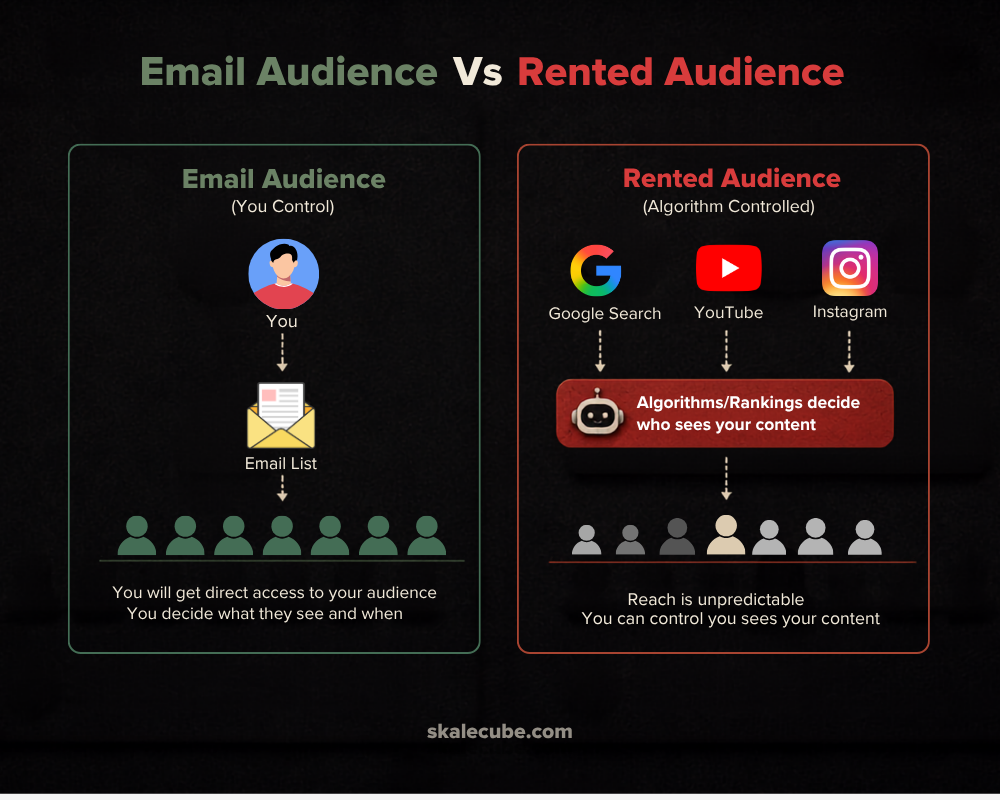 Email Audience vs Rented Audience