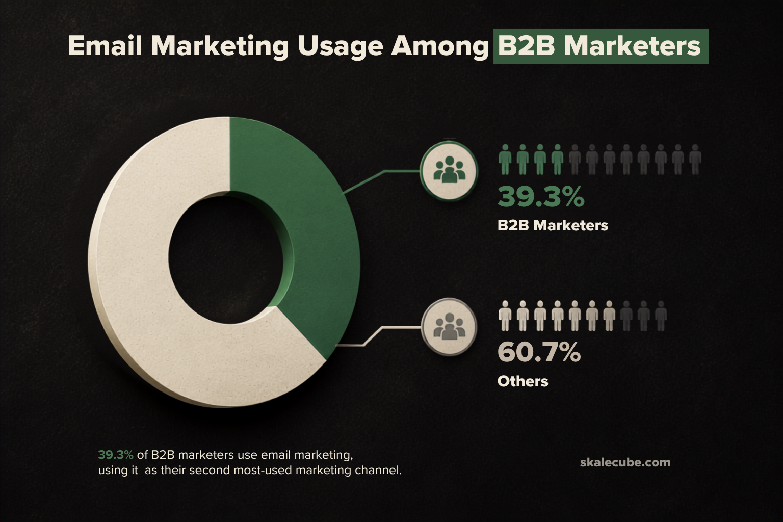 Statistics: 39.3% B2B marketers are using email marketing as their second most used marketing channel