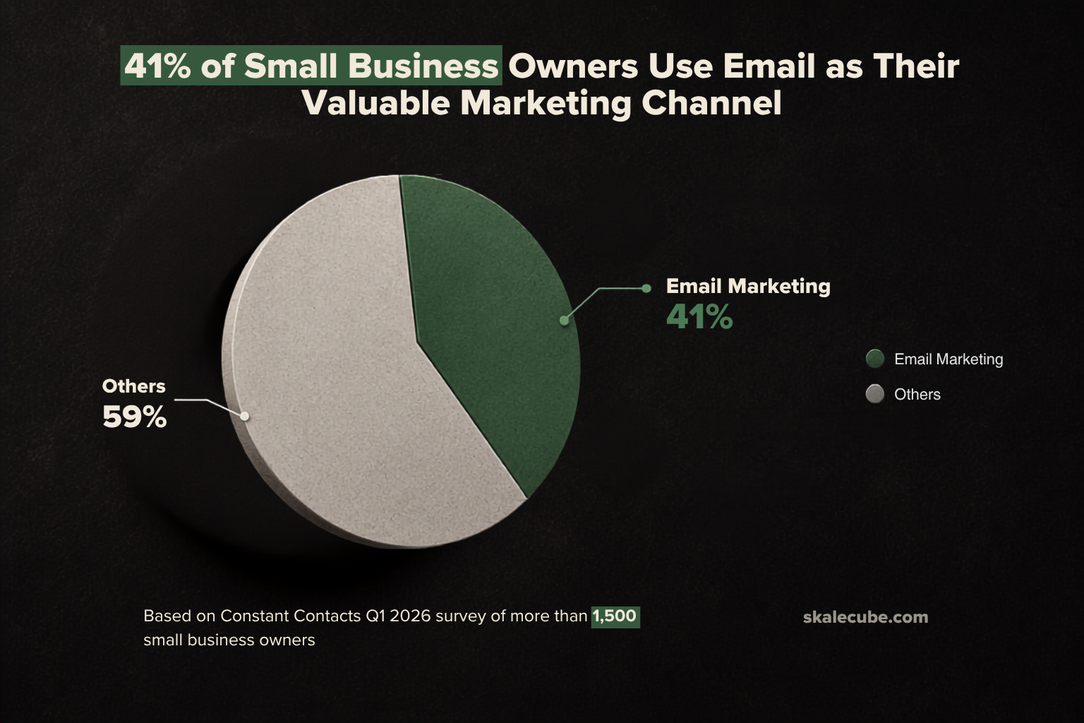 41% of small business owners use email as their valuable marketing channel
