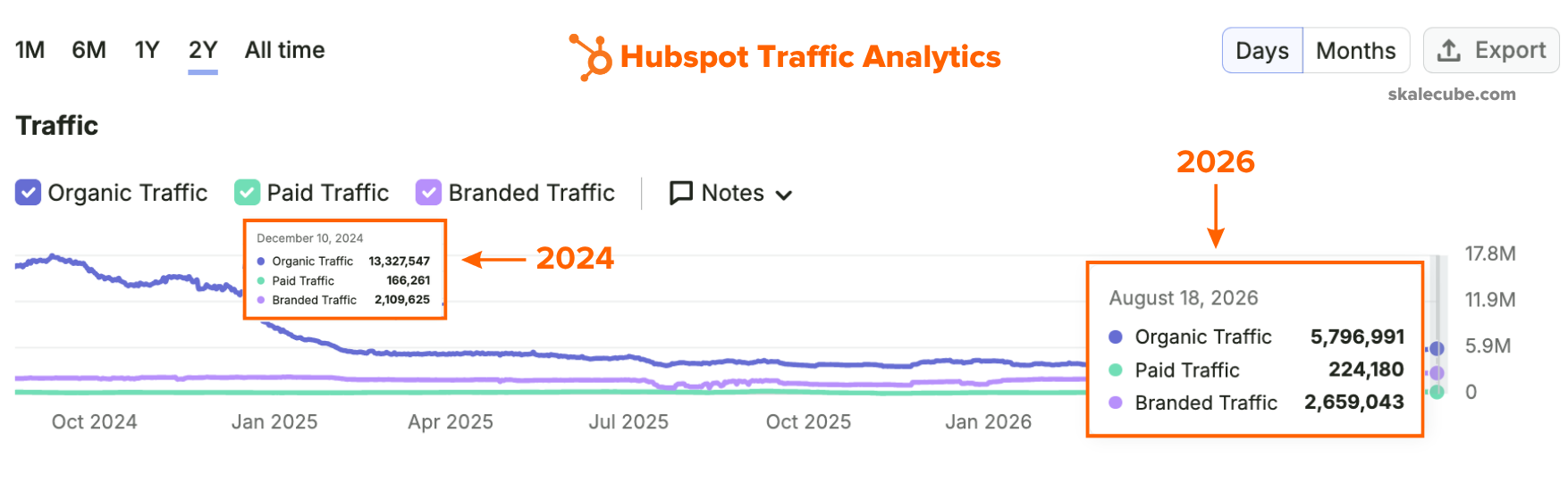 Hubspot organic visits of their site of 2024 and 2025