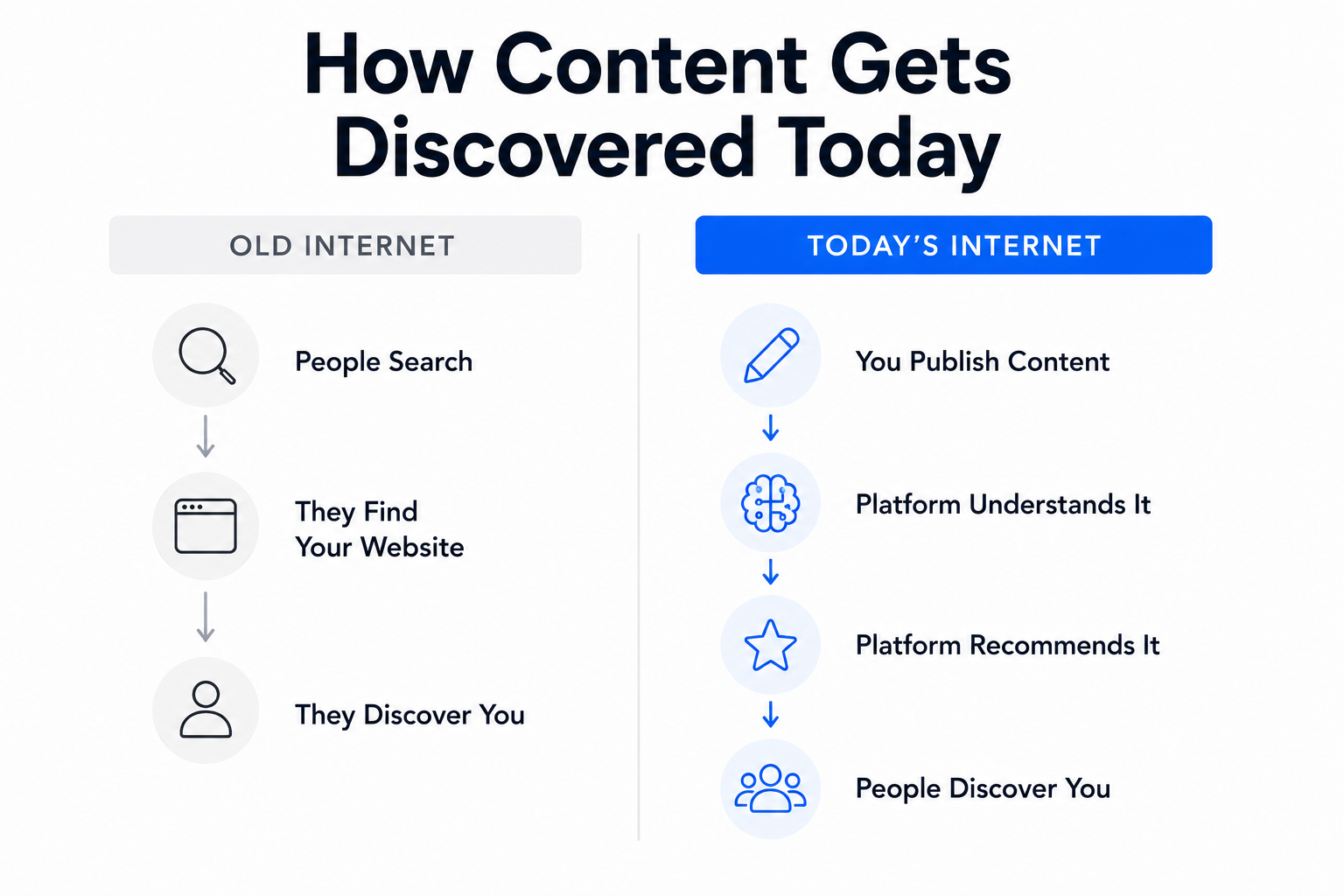 How Content Gets Discovered Today