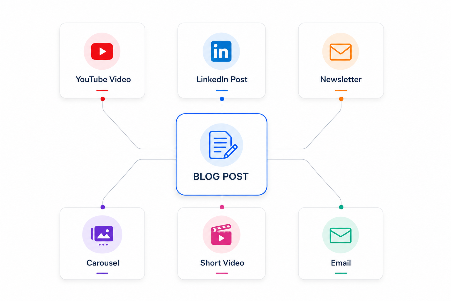 You can repurpose blog post such as YouTube video, LinkedIn post, Newsletter, Carousel, short video, and email