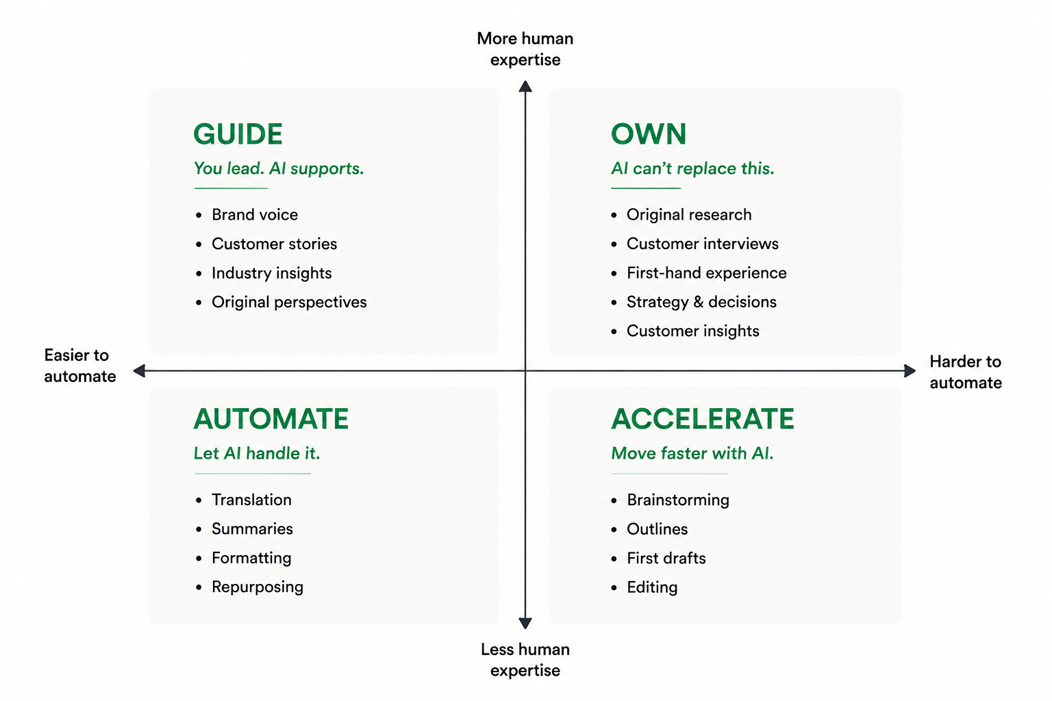 Where should you use AI?