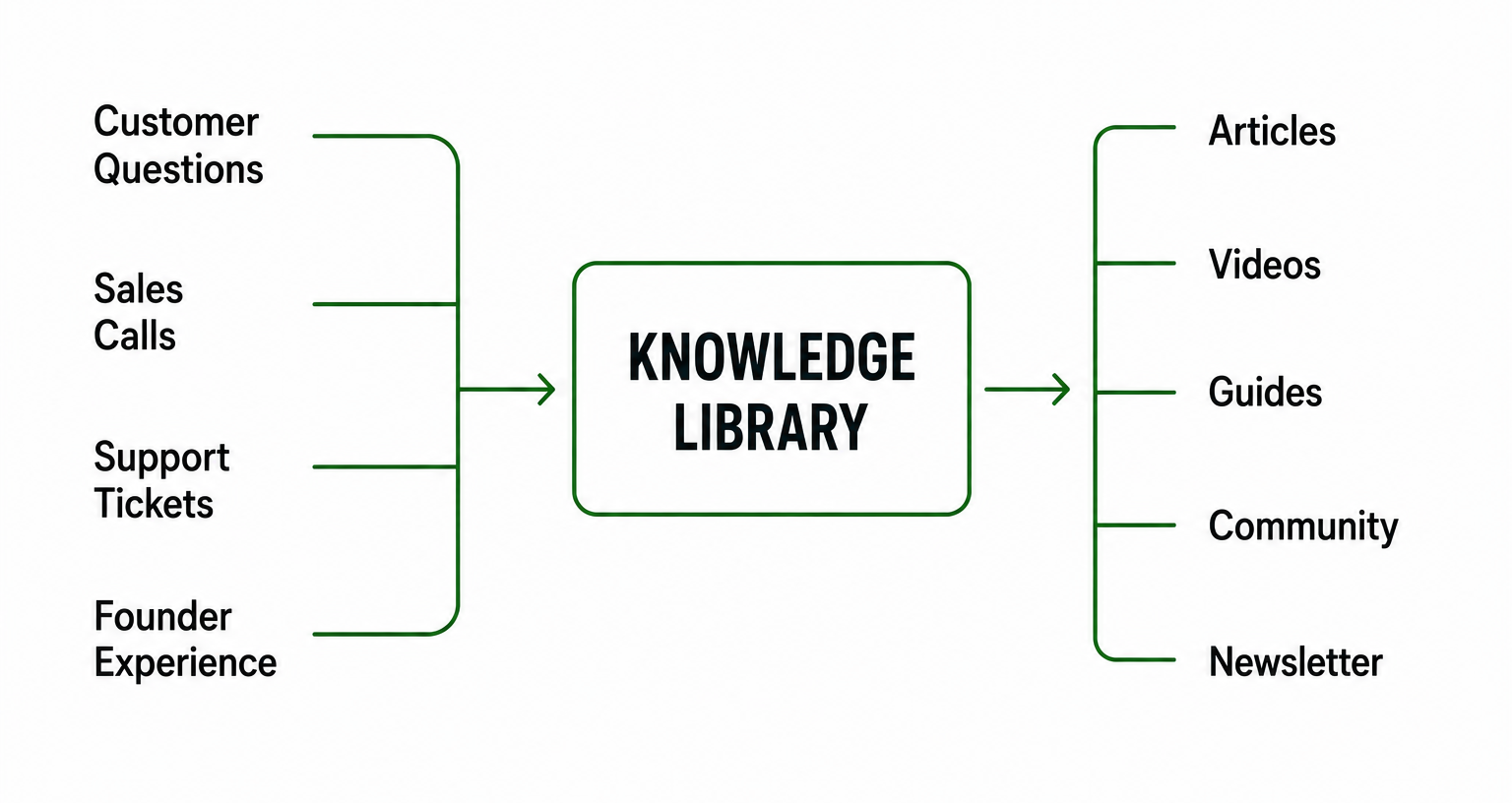 Everything your business learns can become content