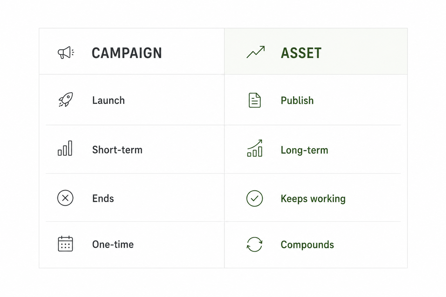 Campaign vs Asset
