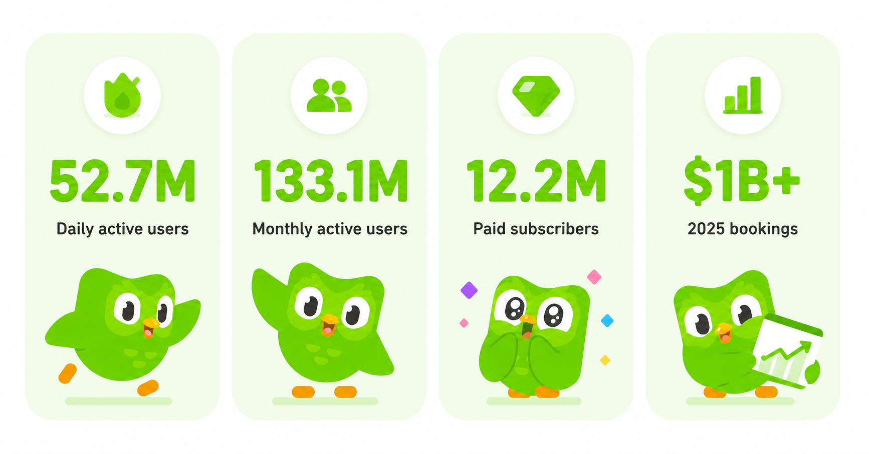 Duolingo at a Glance