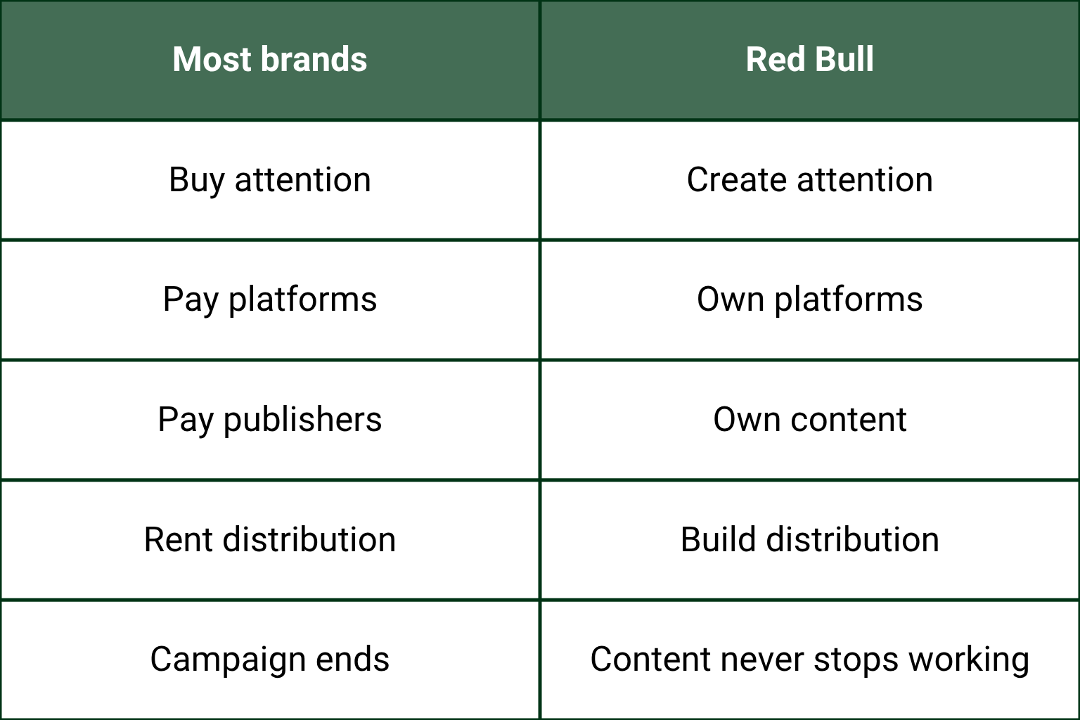 comparison of traditional brand advertising and Red Bull's owned-media strategy