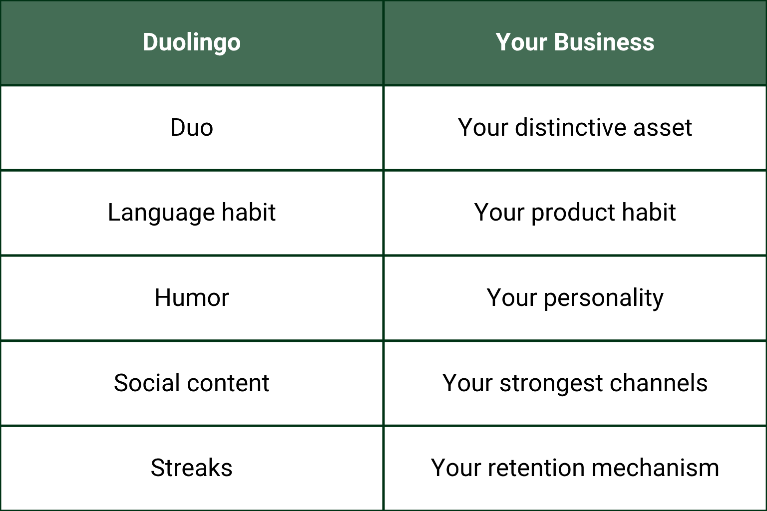 Donโt copy Duolingo. Figure out what works for you.