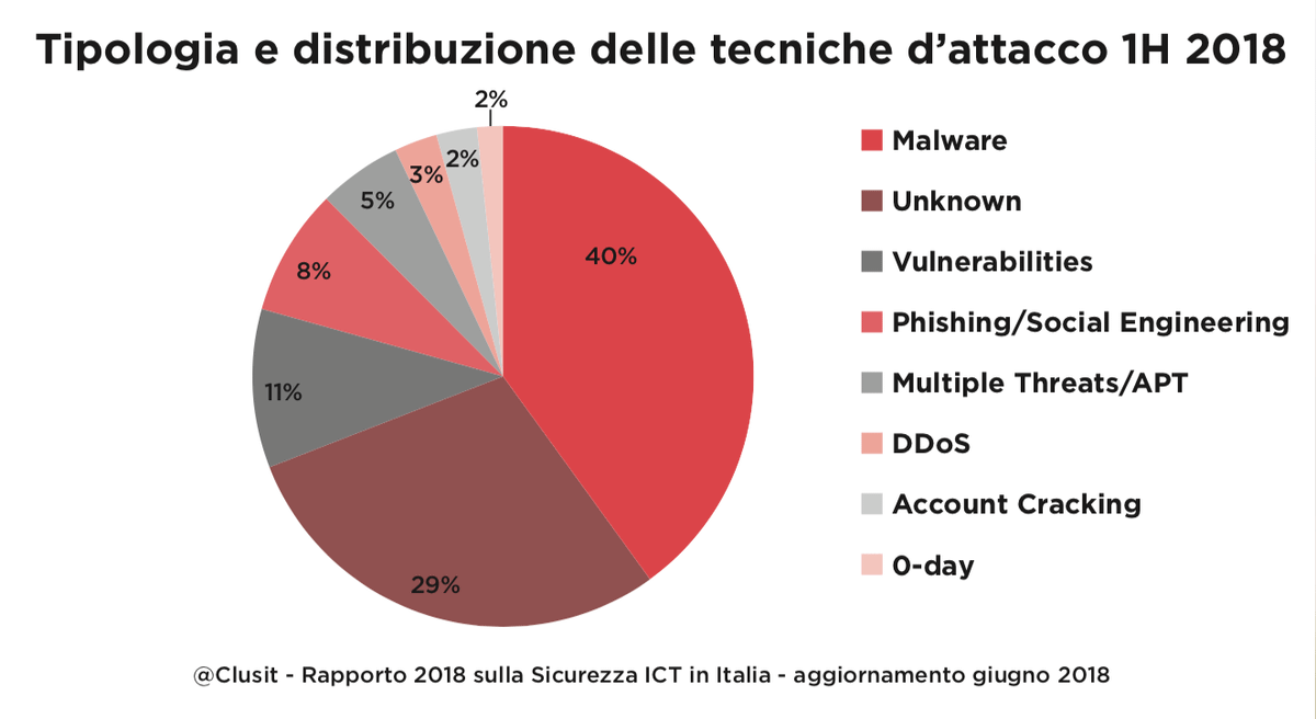 Rapporto CLUSIT 2019: anteprima