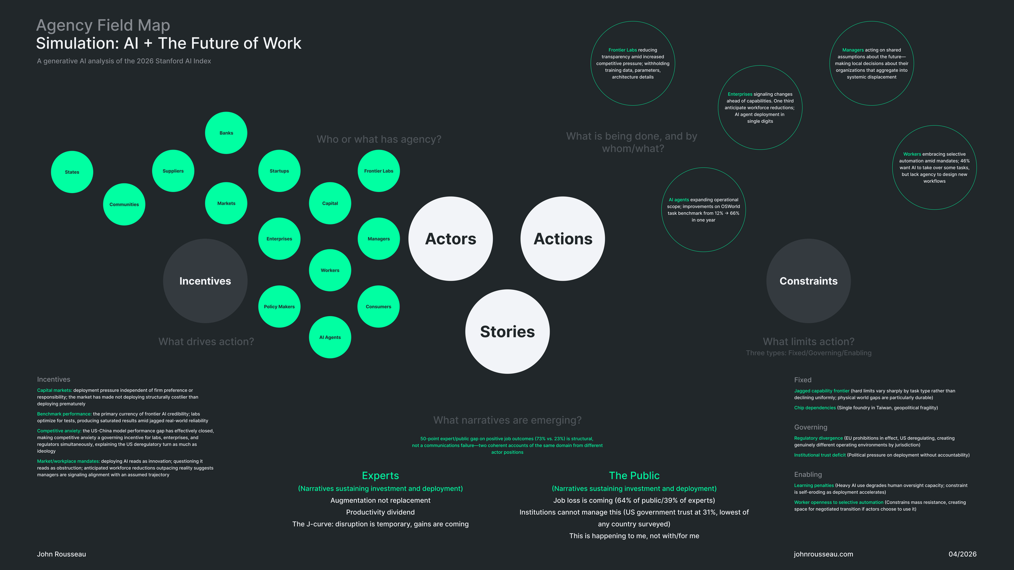 The Agency Field Map: Sense-Making, AI, and the Future of Work