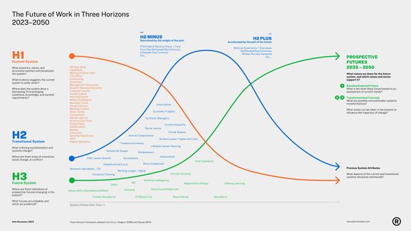 The Future of Work in Three Horizons