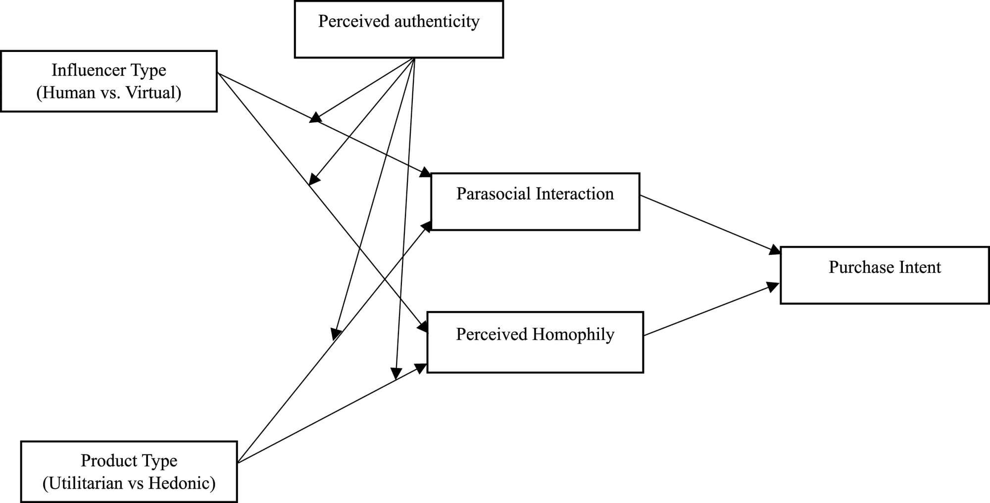 ScienceDirect model comparing virtual and human influencers, showing how perceived authenticity, parasocial interaction, and perceived homophily influence purchase intent.