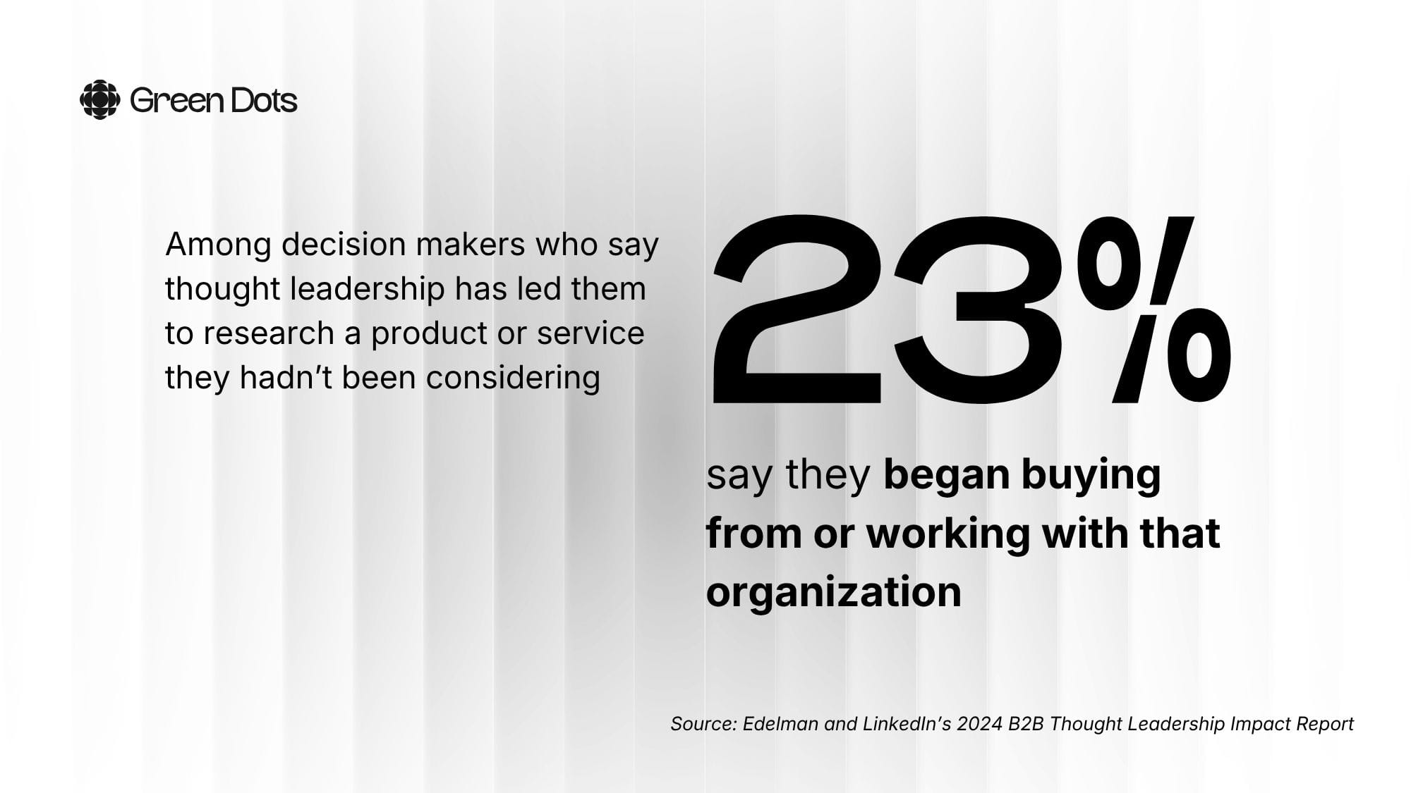 23% of decision makers who researched a product or service because of thought leadership began buying from or working with that organization.