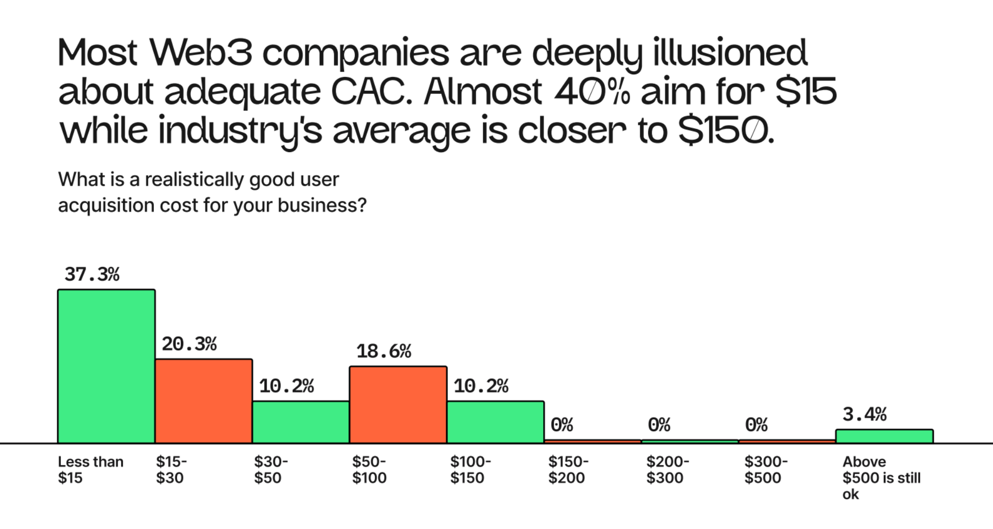 Bar chart from the Green Dots 2025–2026 Web3 Marketing Study showing Web3 companies’ expected user acquisition cost. 37.3% of respondents targeted less than $15 CAC, while the industry benchmark is closer to $150.