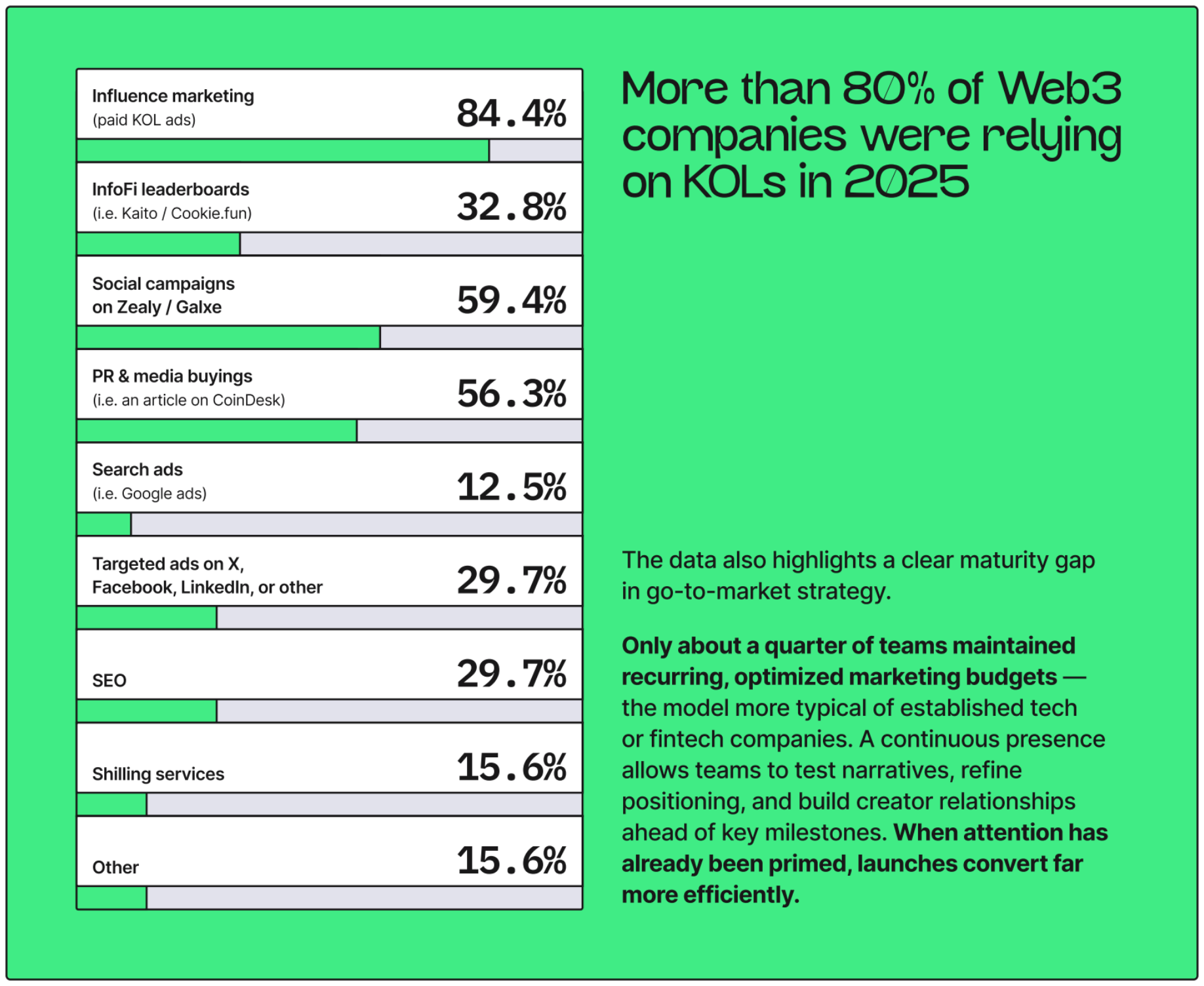 Chart from the Green Dots 2025–2026 Web3 Marketing Study showing the ad formats Web3 companies used in 2025. Paid KOL campaigns were the most used format at 84.4%, followed by social campaigns on Zealy or Galxe at 59.4% and PR or media buying at 56.3%.