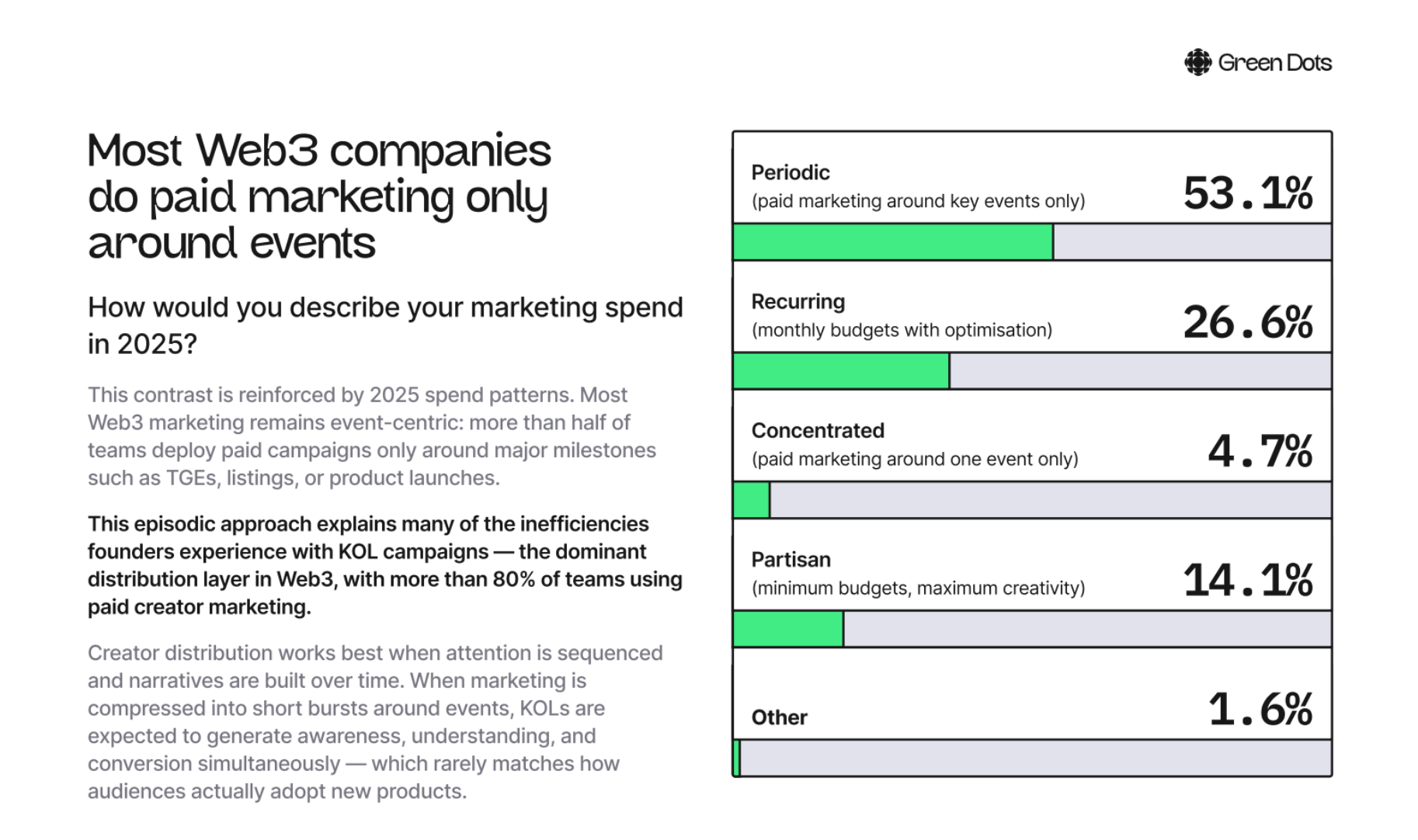 Chart from the Green Dots 2025–2026 Web3 Marketing Study showing how Web3 companies described their 2025 marketing spend. 53.1% spent mainly around key events, while 26.6% maintained recurring monthly budgets with optimization.