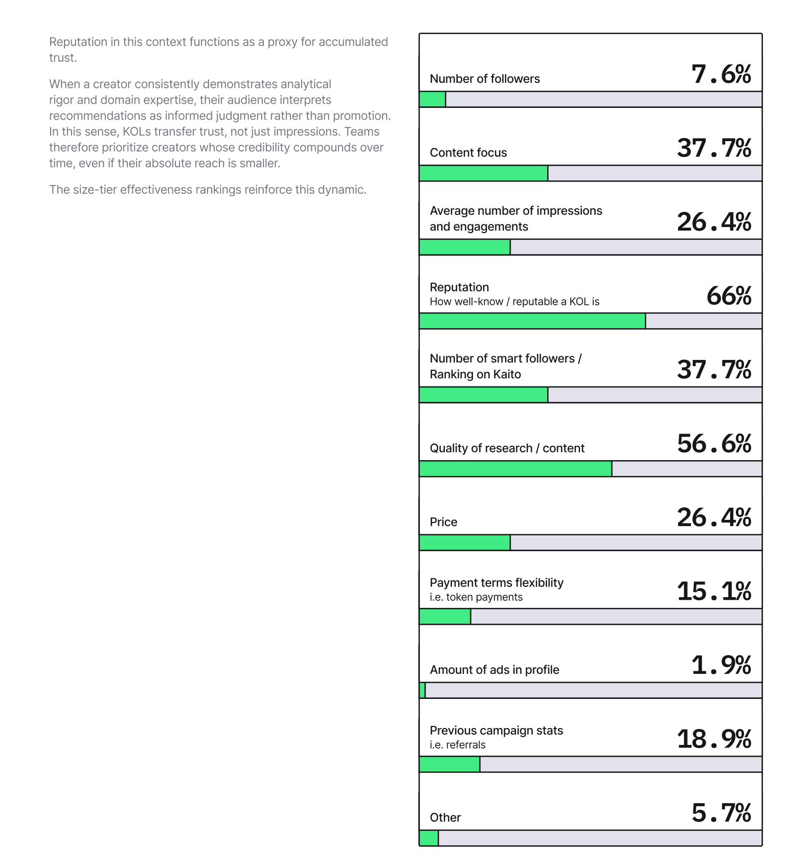 Chart from the Green Dots 2025–2026 Web3 Marketing Study showing how Web3 teams chose KOLs in 2025. Reputation was the top selection factor at 66%, followed by quality of research and content at 56.6%, while follower count ranked near the bottom at 7.6%.