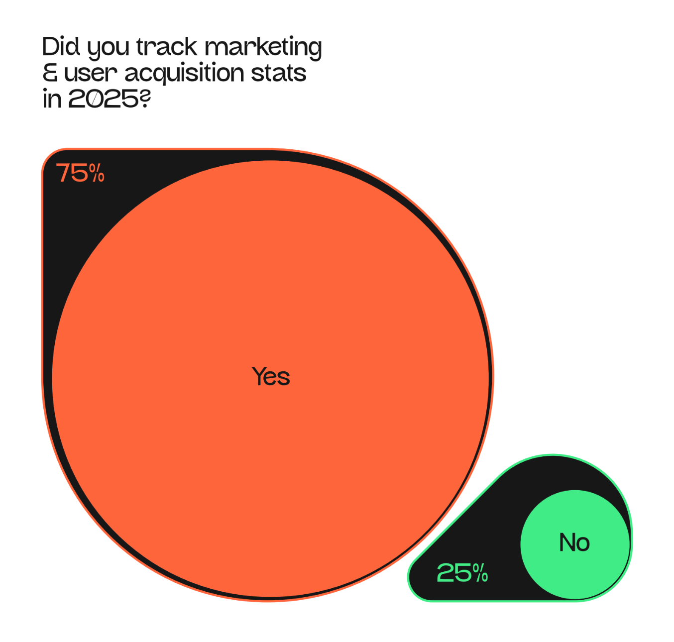 Chart from the Green Dots 2025–2026 Web3 Marketing Study showing whether Web3 teams tracked marketing and user acquisition stats in 2025. 75% said yes, while 25% said no.