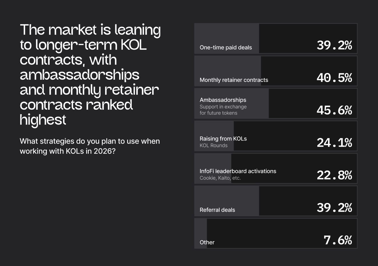 Chart from the Green Dots 2025–2026 Web3 Marketing Study showing planned KOL collaboration strategies for 2026. Ambassadorships ranked highest at 45.6%, followed by monthly retainer contracts at 40.5%, one-time paid deals at 39.2%, and referral deals at 39.2%.