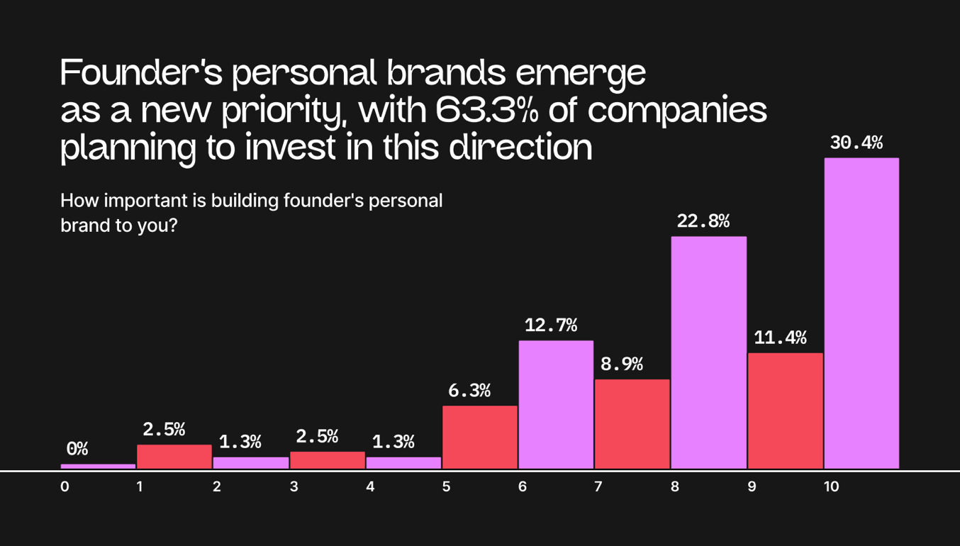 Chart from the Green Dots 2025–2026 Web3 Marketing Study showing how important founder personal branding is to Web3 companies. 63.3% of surveyed teams planned to invest in founder personal branding, with the highest concentration of responses at 8 to 10 out of 10.