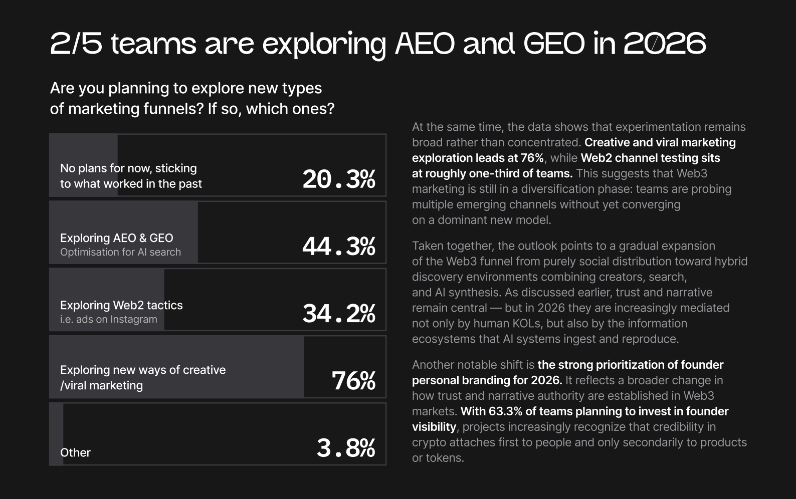 Chart from the Green Dots 2025–2026 Web3 Marketing Study showing new marketing funnels Web3 teams planned to explore in 2026. 44.3% planned to explore AEO and GEO optimization for AI search, while 76% planned to explore creative or viral marketing.