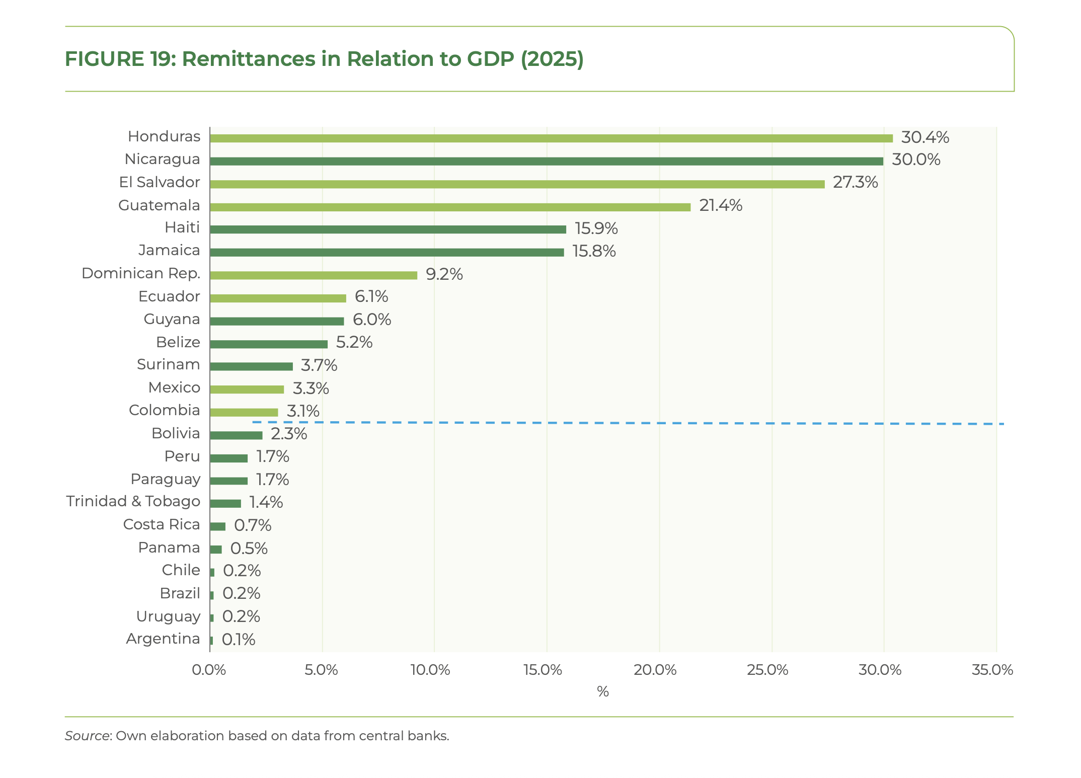 Bar chart from IDB showing remittances as a share of GDP in Latin America and the Caribbean in 2025. Honduras and Nicaragua are around 30%, El Salvador 27.3%, Guatemala 21.4%, while Mexico is 3.3% and Colombia is 3.1%.