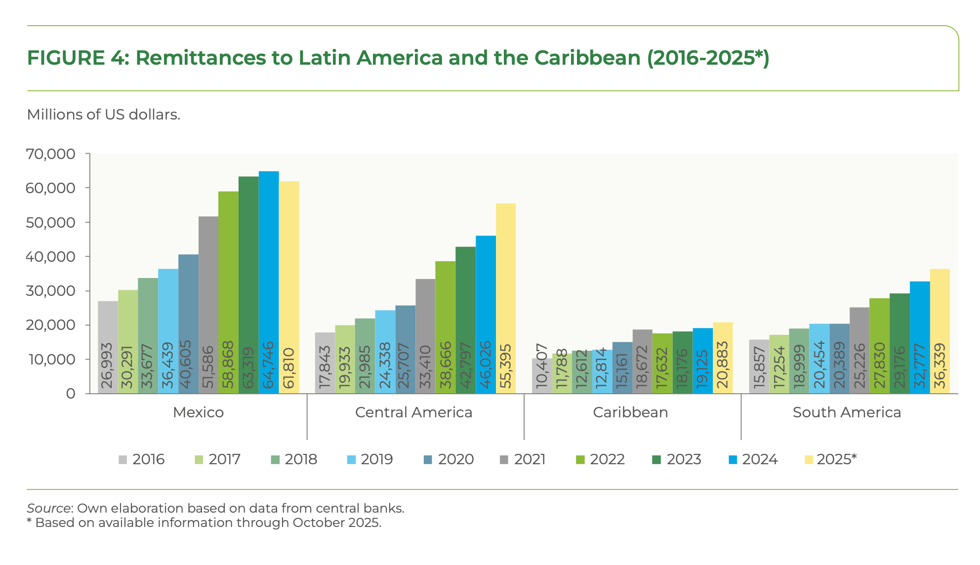 IDB bar chart showing remittances to Latin America and the Caribbean from 2016 to 2025 by subregion. Mexico remains the largest market at about $61.8 billion in 2025, while Central America grows to about $55.4 billion.