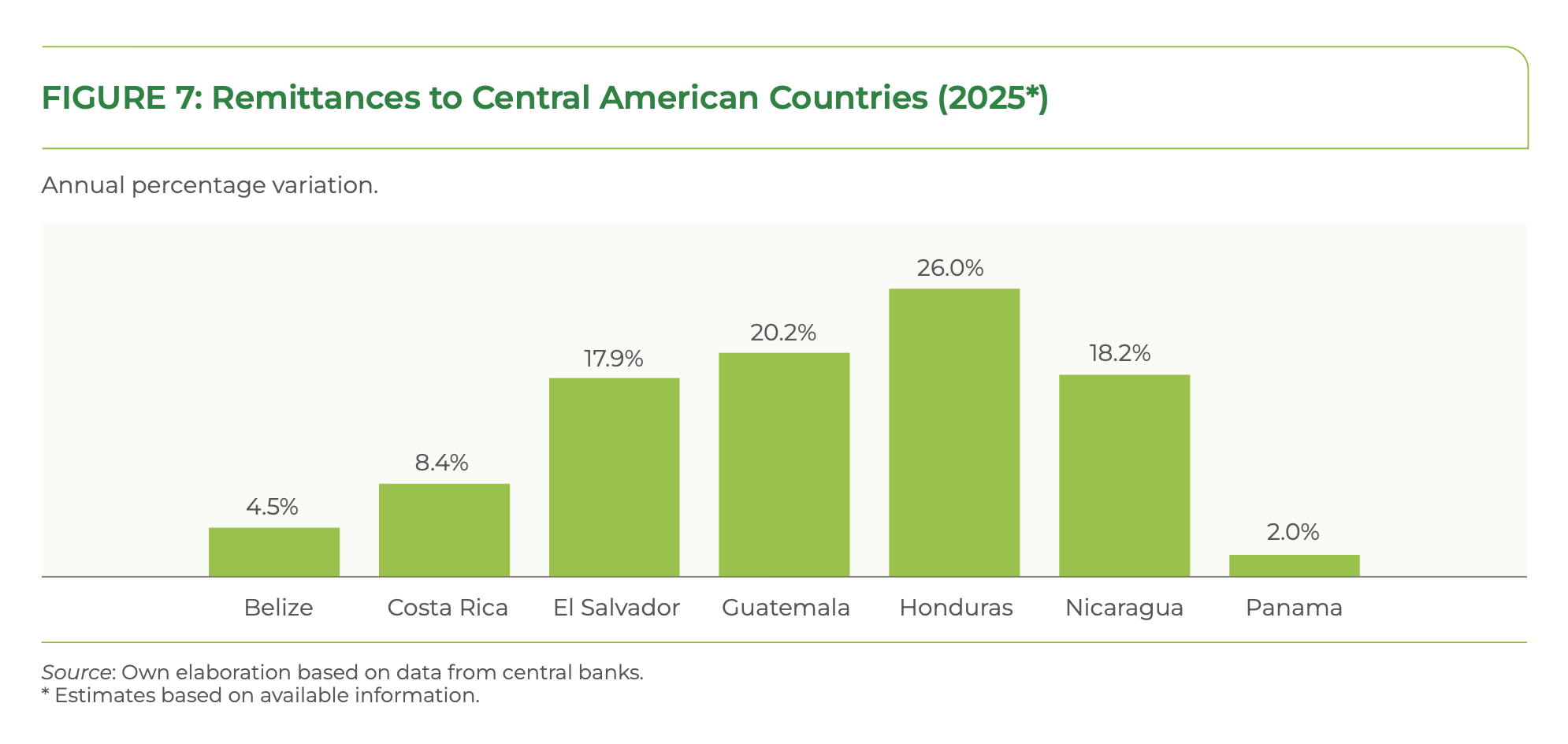 IDB bar chart showing estimated 2025 remittance growth for Central American countries. Honduras leads at 26.0%, followed by Guatemala at 20.2%, Nicaragua at 18.2%, El Salvador at 17.9%, Costa Rica at 8.4%, Belize at 4.5%, and Panama at 2.0%.