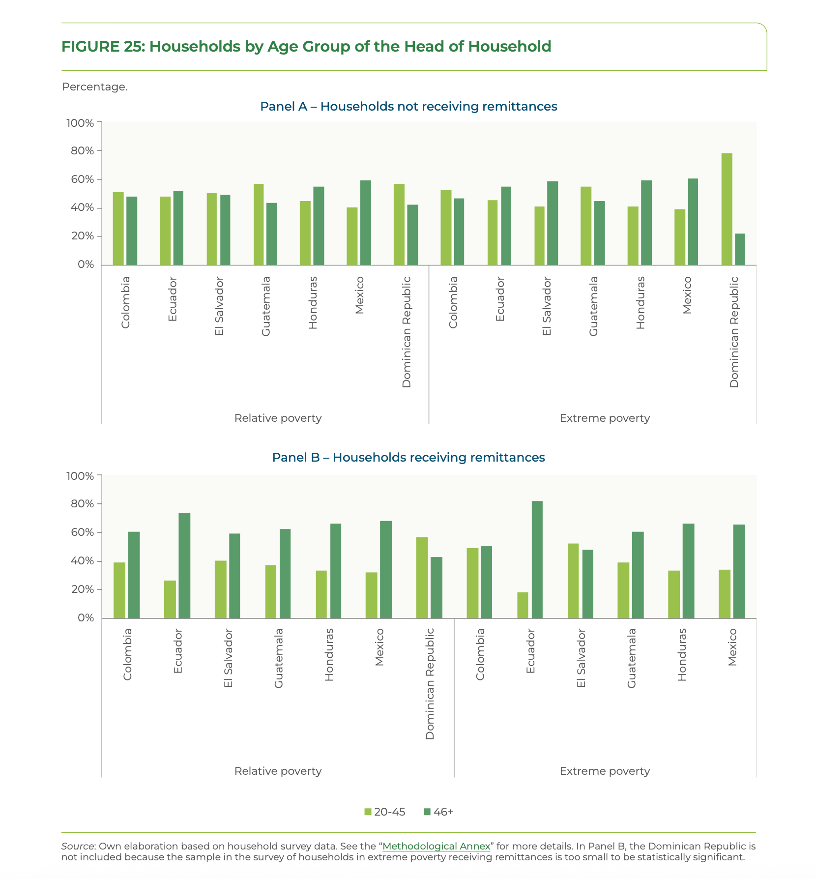 IDB chart comparing households receiving and not receiving remittances by age group of the head of household. In several LATAM countries, remittance-receiving households in relative and extreme poverty are more likely to be led by people aged 46 or older.