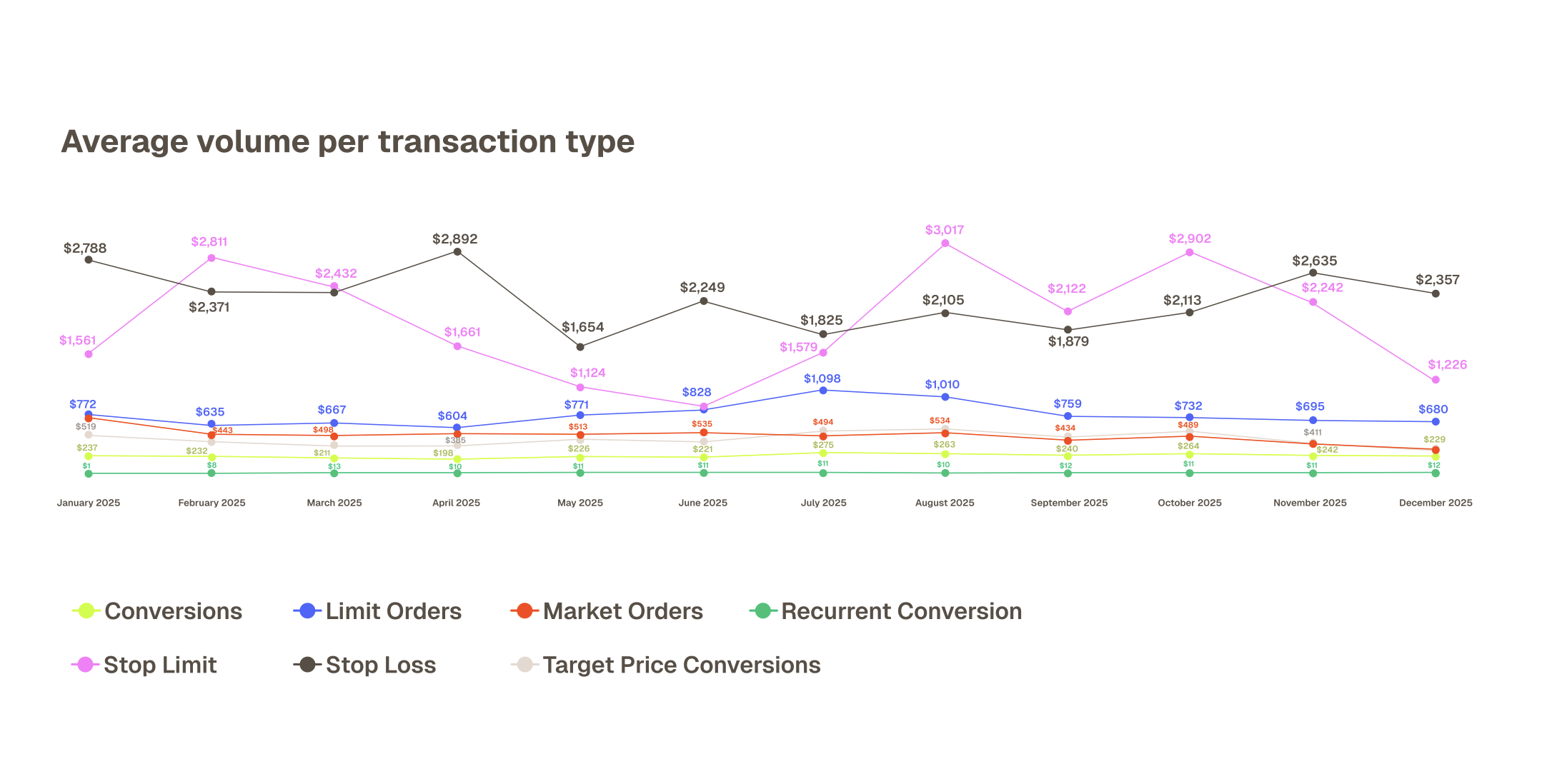 Line chart from Bitso showing average transaction volume by transaction type across 2025. Stop loss and stop limit transactions have the highest average volumes, while conversions, market orders, limit orders, recurring conversions, and target price conversions show smaller average transaction sizes.