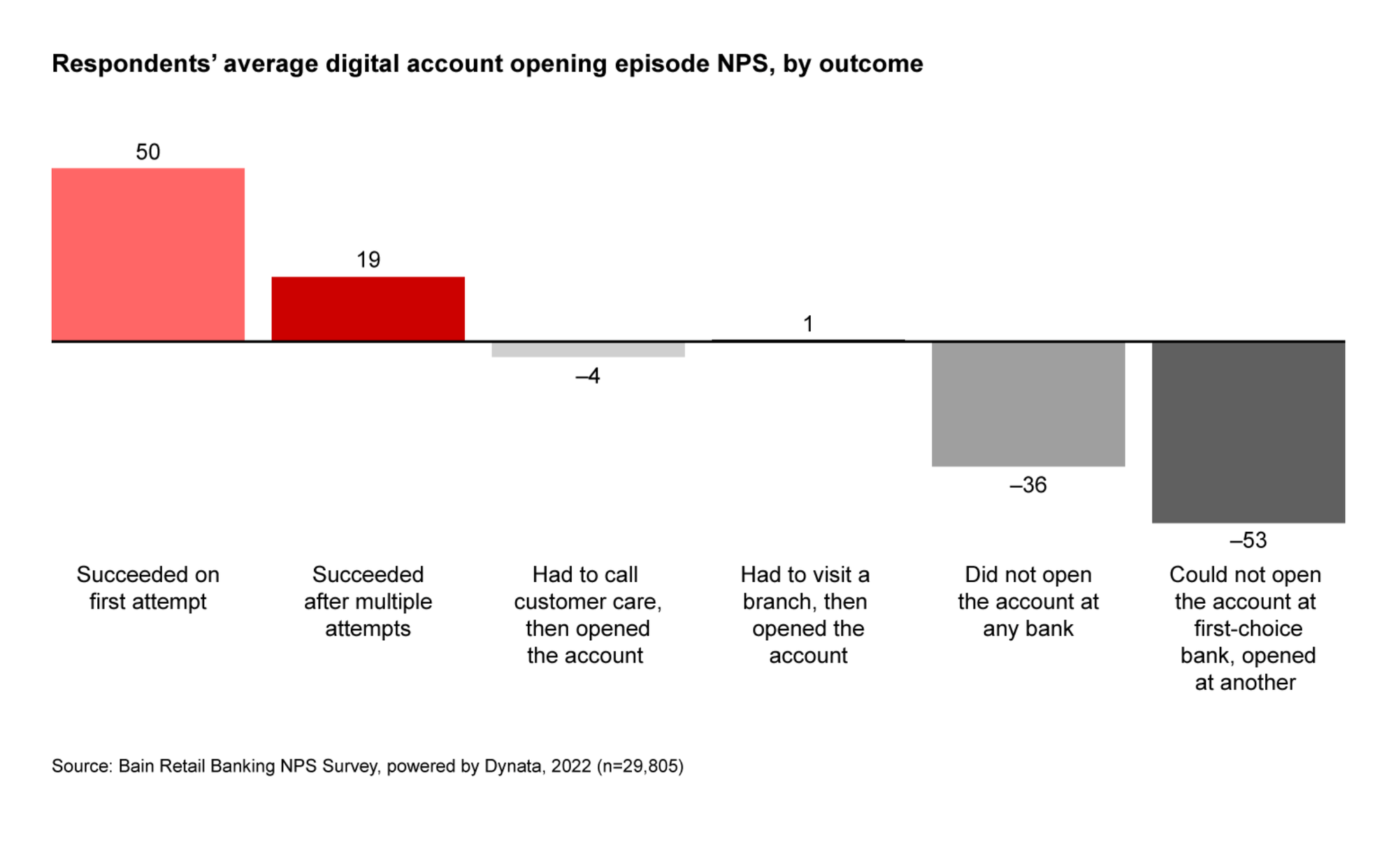 Bar chart from Bain showing average digital account opening NPS by outcome. Users who succeeded on the first attempt had an NPS of 50, while users who succeeded after multiple attempts had 19. Users who could not open an account at their first-choice bank and opened one elsewhere had an NPS of negative 53.