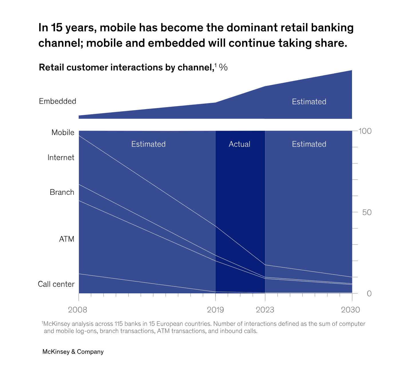 McKinsey chart showing retail banking customer interactions by channel from 2008 to 2030. Mobile becomes the dominant channel, while internet, branch, ATM, and call center interactions decline. The chart also shows embedded finance increasing its share by 2030.