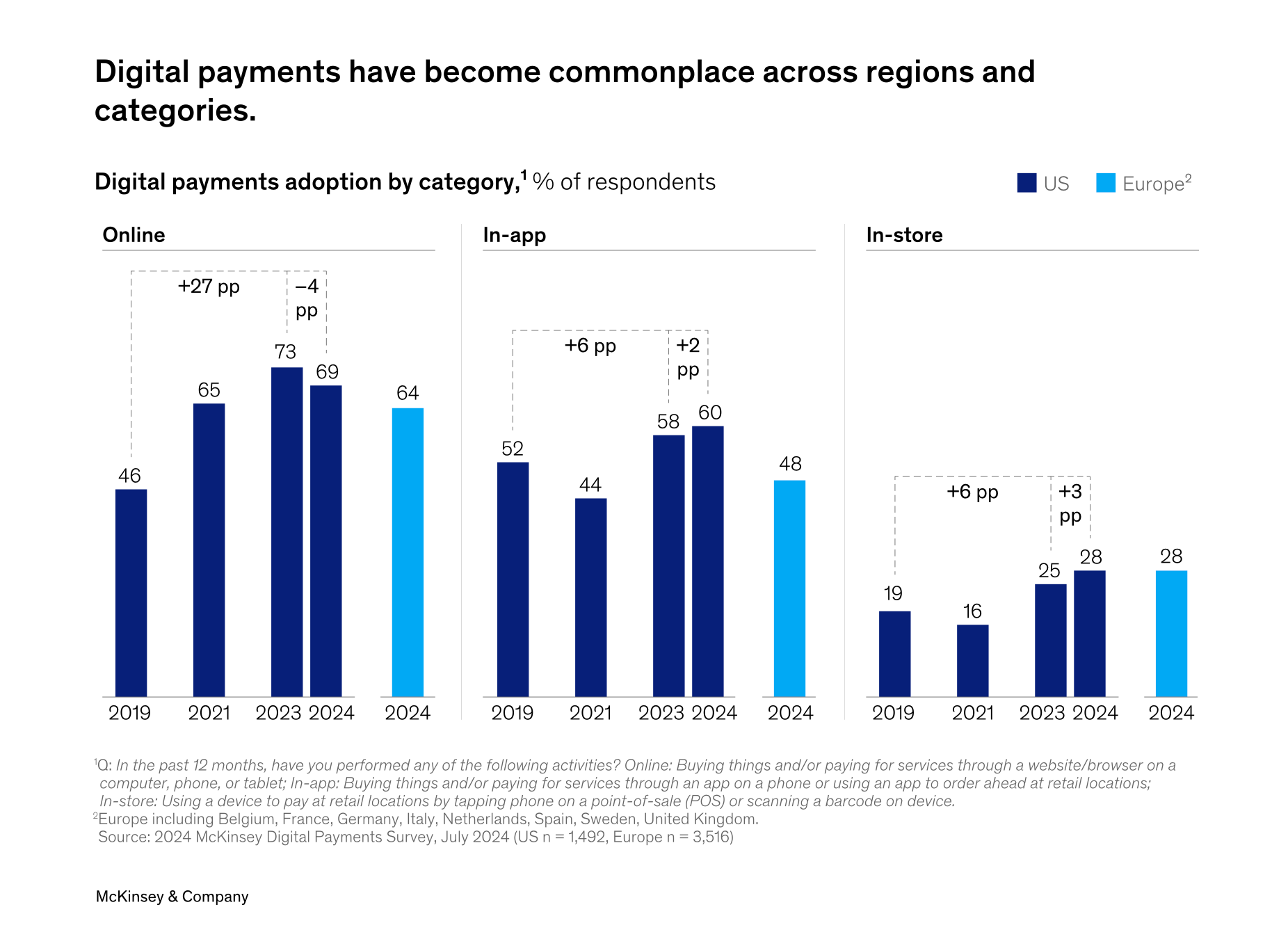 McKinsey chart showing digital payments adoption by category in the U.S. and Europe. In 2024, 69% of U.S. consumers and 64% of European consumers used digital payments online, 60% of U.S. consumers and 48% of European consumers used them in-app, and 28% of both U.S. and European consumers used them in-store.