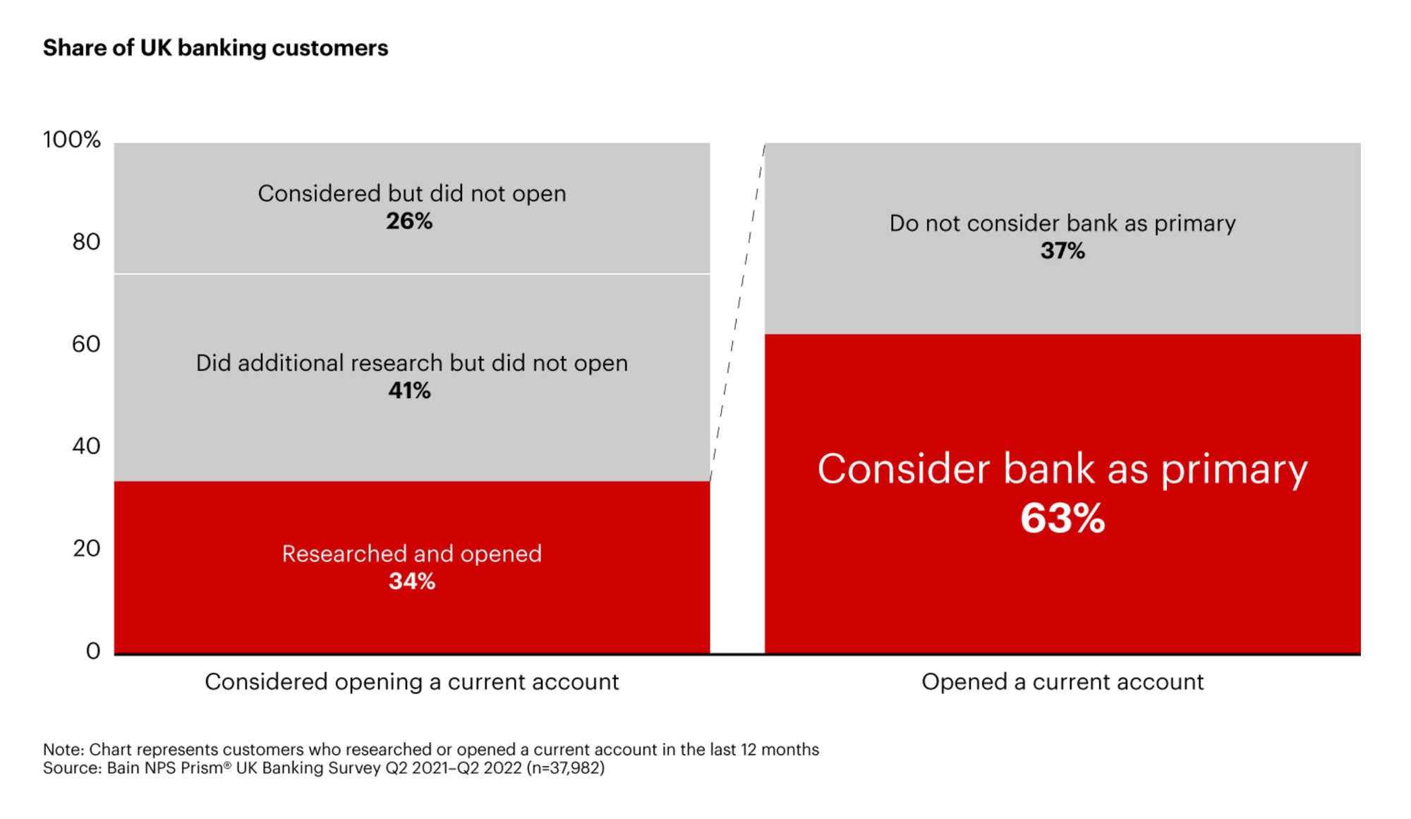Bain chart showing UK banking customer behavior around current account opening. Among customers who considered opening a current account, 34% researched and opened one, 41% researched but did not open, and 26% considered but did not open. Among those who opened a current account, 63% considered the bank their primary bank and 37% did not.