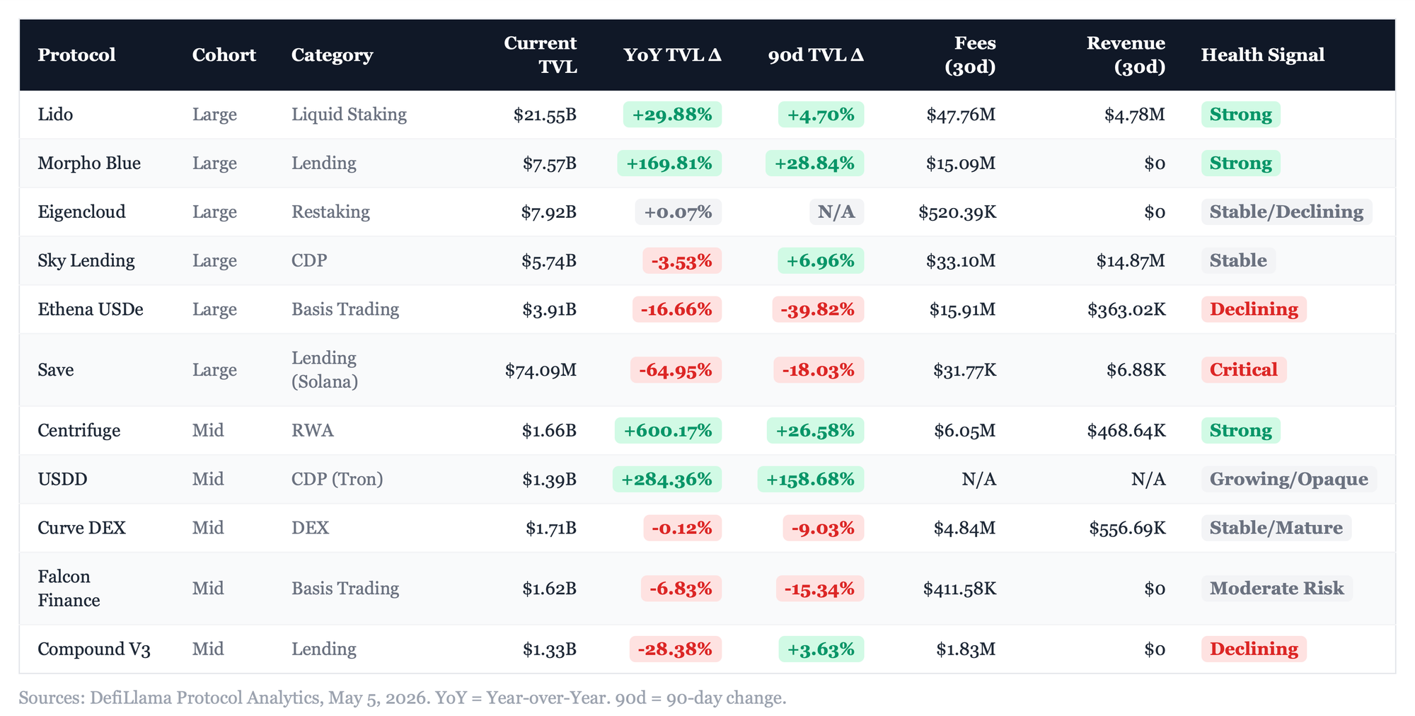 Table comparing 11 DeFi protocols by current TVL, year-over-year TVL change, 90-day TVL change, 30-day fees, 30-day revenue, and health signal. Lido, Morpho Blue, and Centrifuge are marked strong, while Ethena USDe, Save, and Compound V3 show declining or critical health signals.