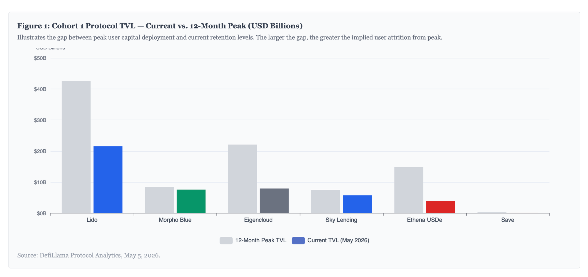 Bar chart comparing 12-month peak TVL and current TVL for six large DeFi protocols. Lido declined from about $42.5B to $21.5B, Eigencloud from about $22.1B to $7.9B, Ethena USDe from about $14.8B to $3.9B, and Save from about $266M to $74M. Morpho Blue and Sky Lending show smaller gaps between peak and current TVL.