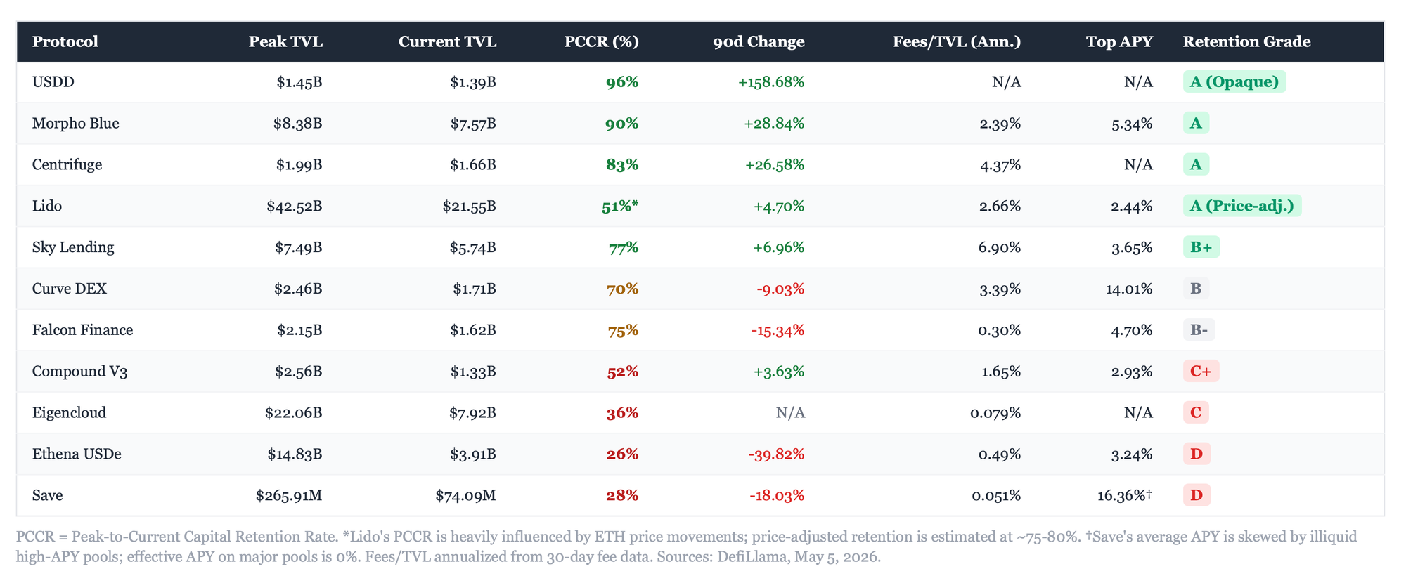 Table showing DeFi retention proxy metrics for 11 protocols. USDD, Morpho Blue, Centrifuge, and Lido receive A-range retention grades, while Eigencloud, Ethena USDe, and Save show weak retention grades. Ethena USDe has a 26% peak-to-current capital retention rate, Eigencloud has 36%, and Save has 28%, compared with 90% for Morpho Blue and 83% for Centrifuge.