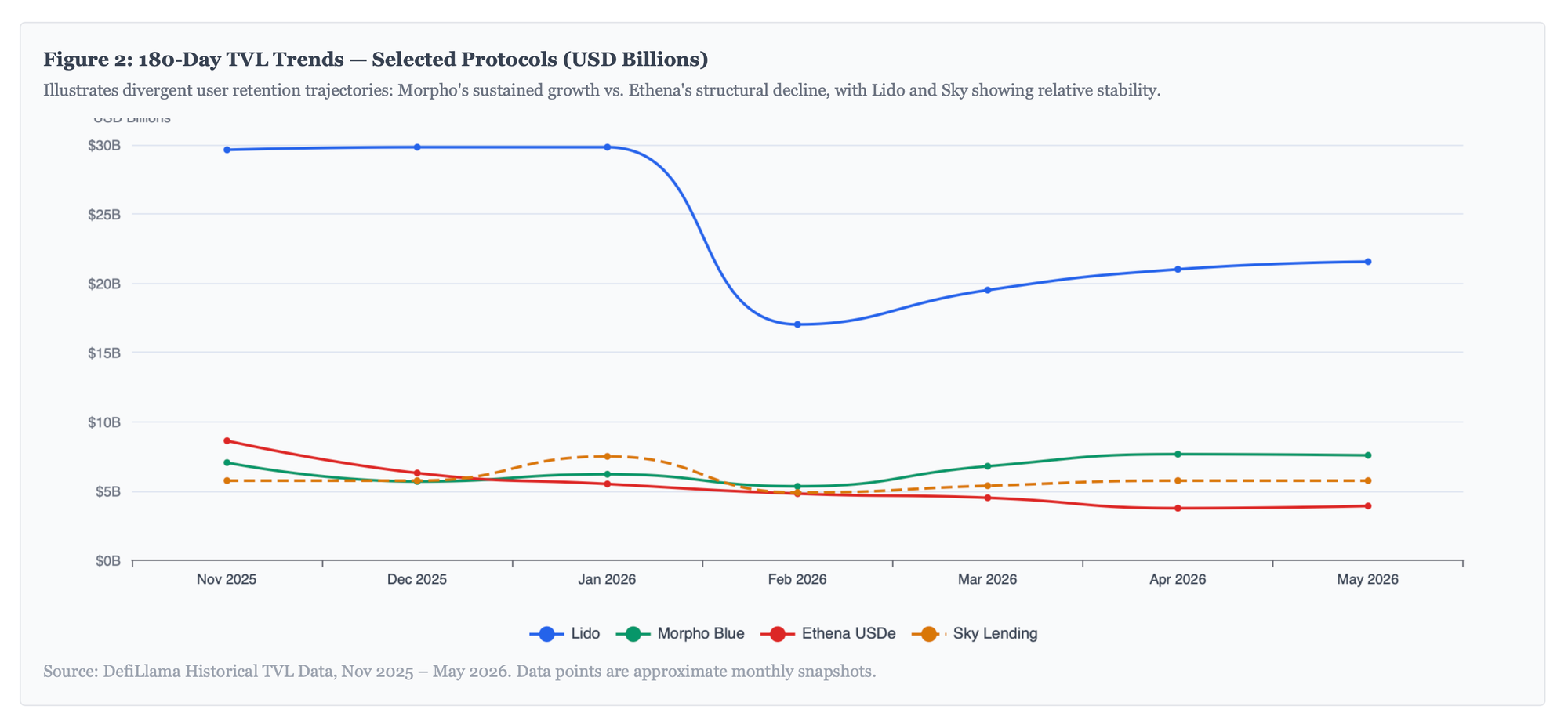 Line chart showing 180-day TVL trends for four DeFi protocols from November 2025 to May 2026. Lido falls sharply in February 2026 before recovering above $21B. Morpho Blue rises from about $5B to $7.5B after February. Sky Lending remains mostly stable around $5B to $7B. Ethena USDe declines steadily from about $8.5B to under $4B.