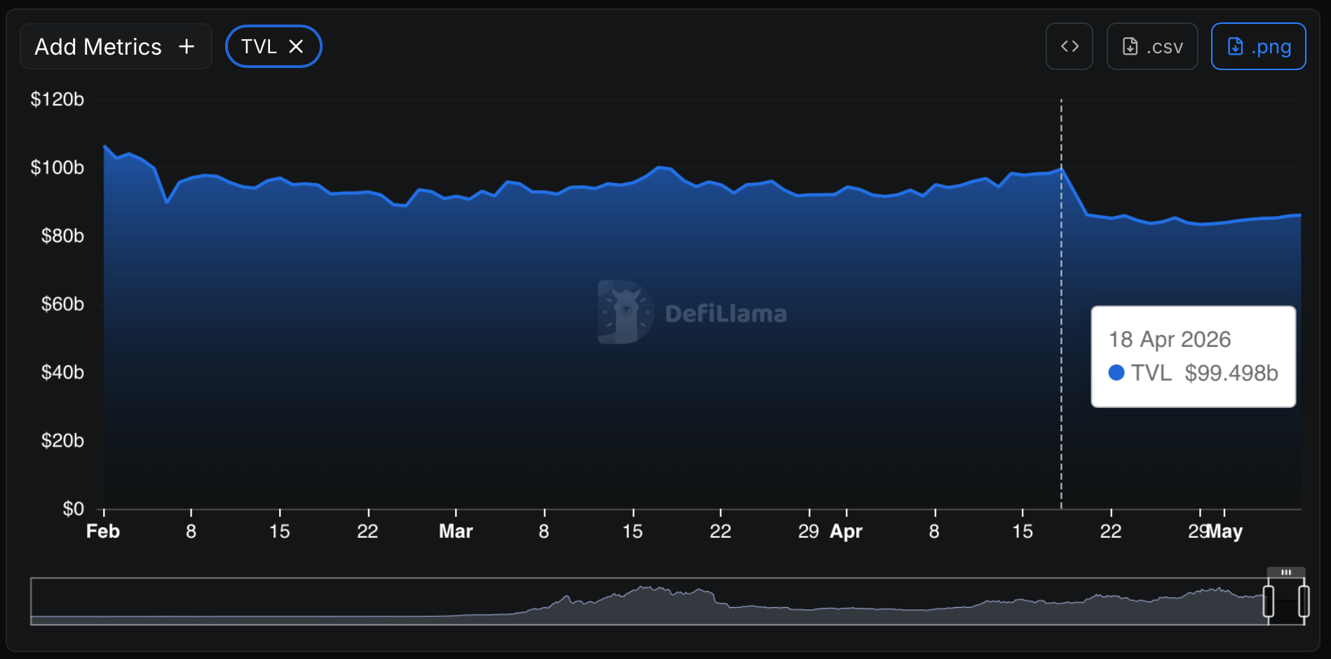 DeFiLlama chart showing total DeFi TVL from February to May 2026. A marker highlights April 18, 2026, when TVL was about $99.5B. After the KelpDAO / rsETH exploit, DeFi-wide TVL dropped sharply toward the mid-$80B range, showing a market-wide outflow after the security event.