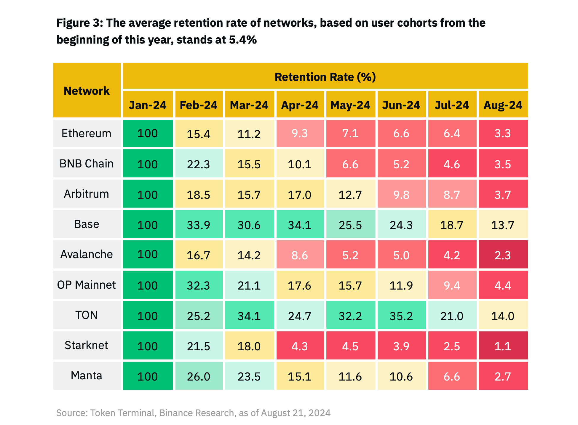 Binance Research chart showing Web3 network retention rates across Ethereum, BNB Chain, Arbitrum, Base, Avalanche, OP Mainnet, TON, Starknet, and Manta, with average network retention at 5.4% by August 2024.
