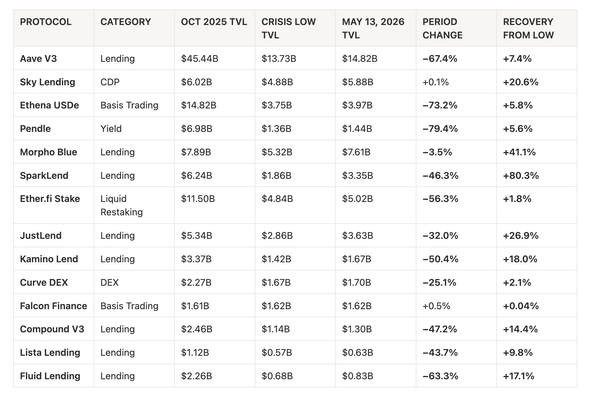 Green Dots internal research table comparing DeFi protocol retention across Aave V3, Sky Lending, Ethena, Pendle, Morpho Blue, SparkLend, Ether.fi, JustLend, Kamino, Curve, Falcon Finance, Compound, Lista, and Fluid, showing October 2025 TVL, crisis low TVL, May 2026 TVL, period change, and recovery from low.