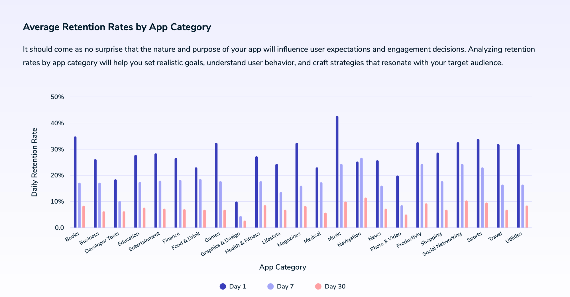 OneSignal chart showing average mobile app retention rates by category, including finance apps, with Day 1, Day 7, and Day 30 retention rates across app categories in 2024.